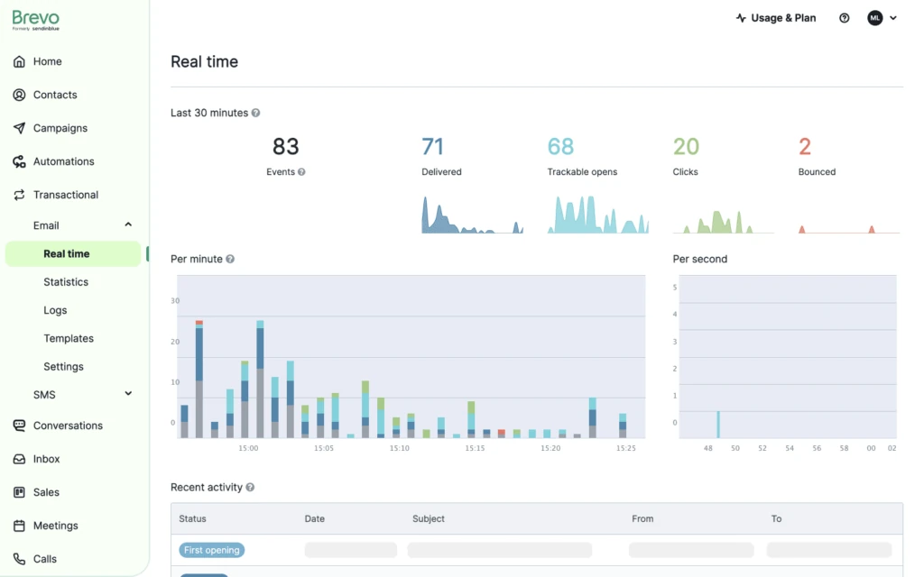 Brevo Campaign Analytics: High volume engagement tracking and stats