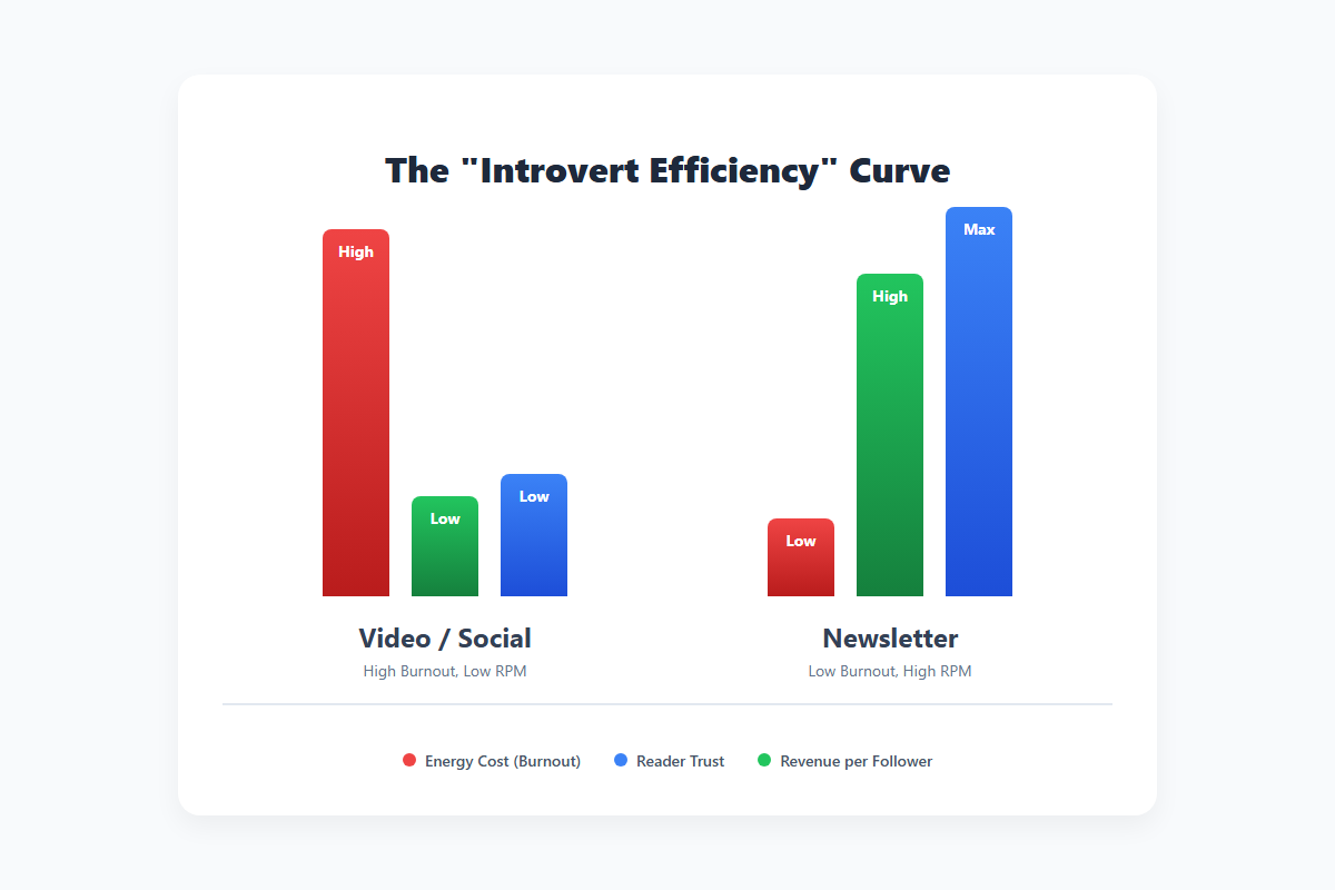 Energy vs Revenue comparison chart showing low burnout and high revenue for newsletters