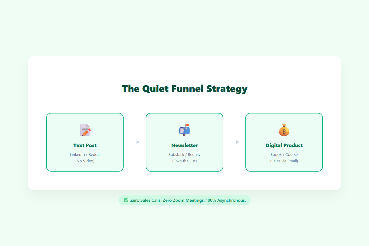Quiet Funnel Diagram showing flow from Text Post to Newsletter to Product
